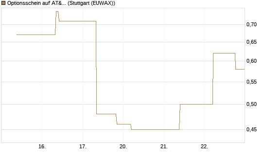 Optionsschein auf AT&T [Goldman Sachs Bank Europe SE] Chart