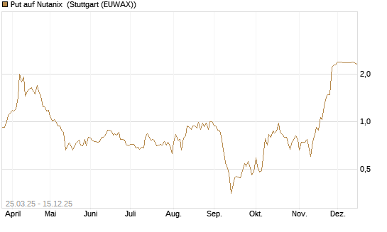 Put auf Nutanix [J.P. Morgan Structured Products B.V.] Chart