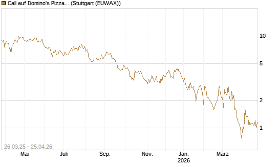Call auf Domino's Pizza [UBS AG (London)] Chart