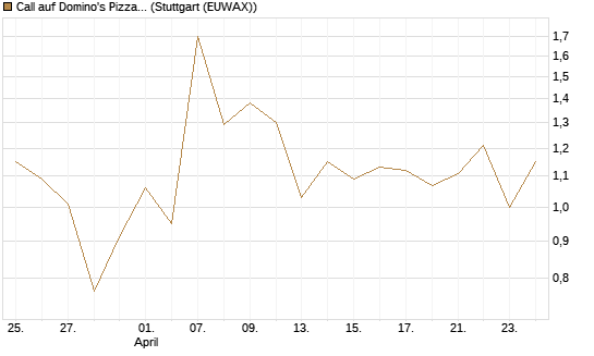 Call auf Domino's Pizza [UBS AG (London)] Chart