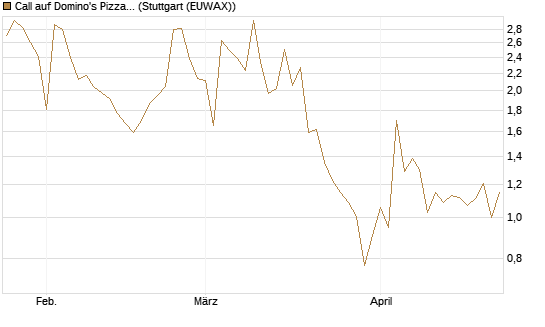 Call auf Domino's Pizza [UBS AG (London)] Chart