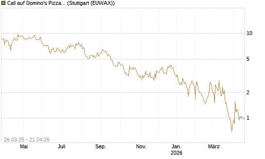 Call auf Domino's Pizza [UBS AG (London)] Chart