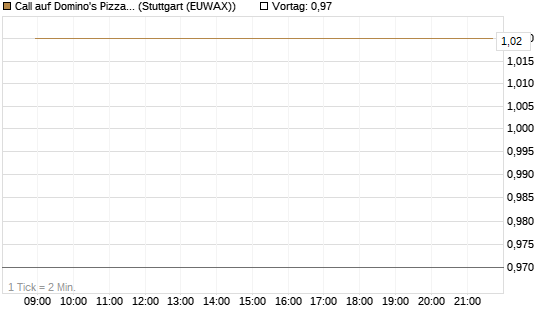 Call auf Domino's Pizza [UBS AG (London)] Chart