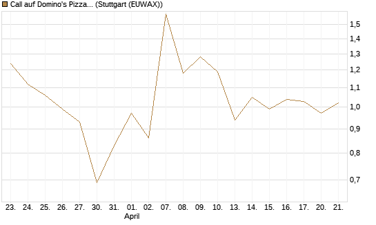Call auf Domino's Pizza [UBS AG (London)] Chart