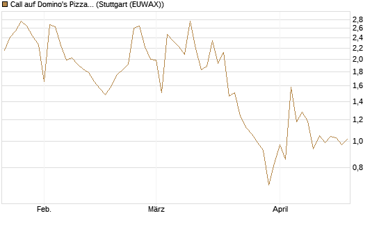 Call auf Domino's Pizza [UBS AG (London)] Chart