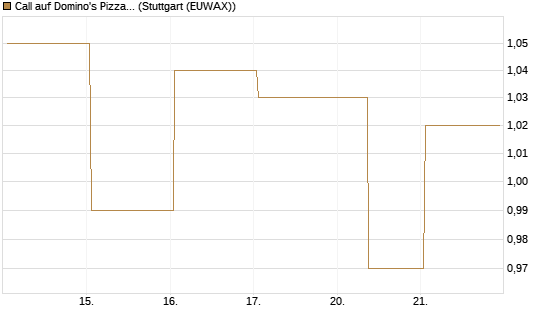 Call auf Domino's Pizza [UBS AG (London)] Chart