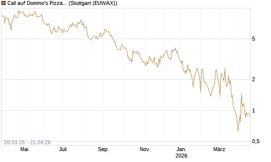 Call auf Domino's Pizza [UBS AG (London)] Chart