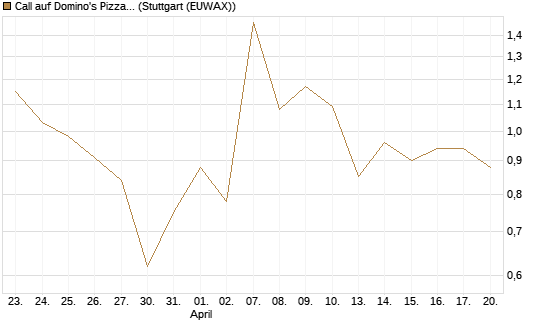 Call auf Domino's Pizza [UBS AG (London)] Chart