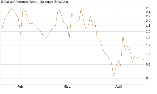Call auf Domino's Pizza [UBS AG (London)] Chart