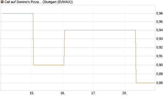 Call auf Domino's Pizza [UBS AG (London)] Chart