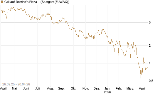 Call auf Domino's Pizza [UBS AG (London)] Chart