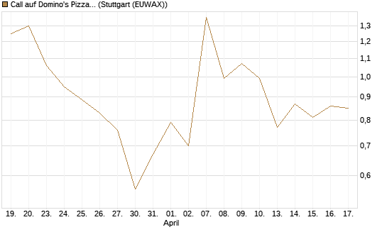 Call auf Domino's Pizza [UBS AG (London)] Chart
