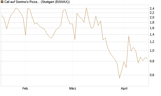 Call auf Domino's Pizza [UBS AG (London)] Chart