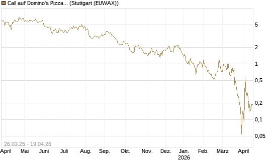 Call auf Domino's Pizza [UBS AG (London)] Chart