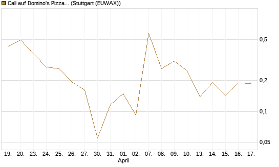 Call auf Domino's Pizza [UBS AG (London)] Chart