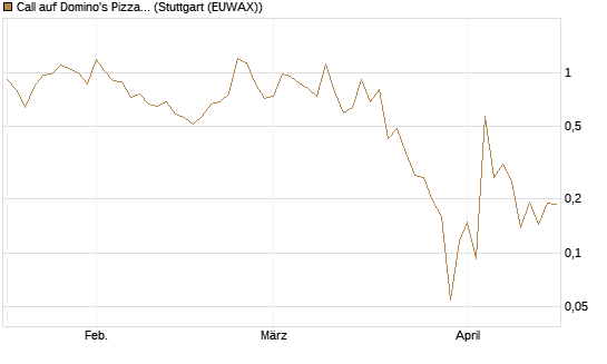 Call auf Domino's Pizza [UBS AG (London)] Chart
