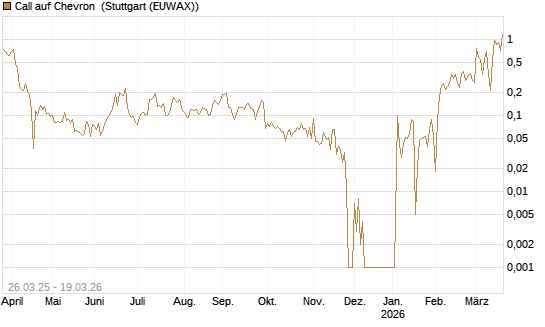 Call auf Chevron [UBS AG (London)] Chart