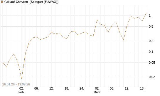 Call auf Chevron [UBS AG (London)] Chart