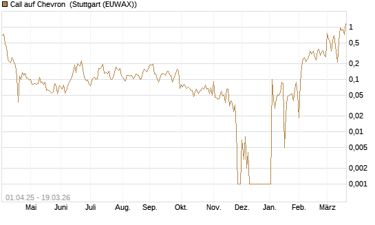 Call auf Chevron [UBS AG (London)] Chart