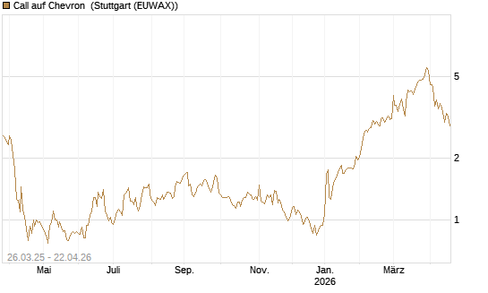 Call auf Chevron [UBS AG (London)] Chart