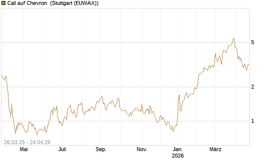 Call auf Chevron [UBS AG (London)] Chart