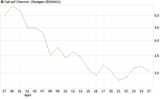 Call auf Chevron [UBS AG (London)] Chart
