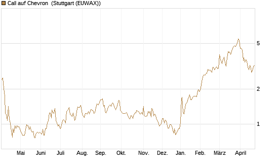 Call auf Chevron [UBS AG (London)] Chart