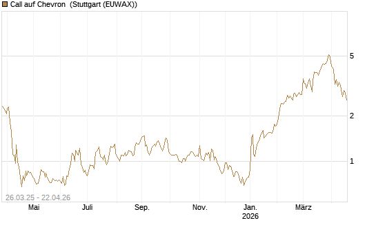 Call auf Chevron [UBS AG (London)] Chart