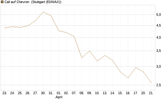 Call auf Chevron [UBS AG (London)] Chart