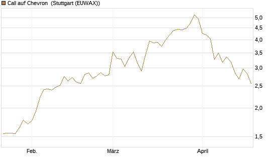 Call auf Chevron [UBS AG (London)] Chart