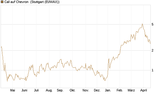 Call auf Chevron [UBS AG (London)] Chart