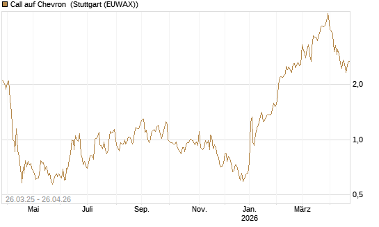Call auf Chevron [UBS AG (London)] Chart