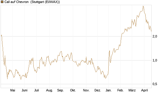 Call auf Chevron [UBS AG (London)] Chart