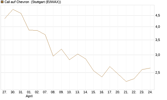 Call auf Chevron [UBS AG (London)] Chart