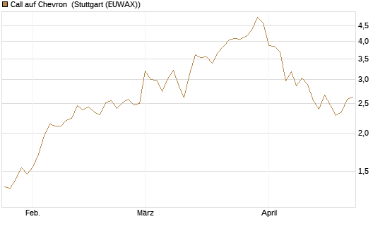 Call auf Chevron [UBS AG (London)] Chart