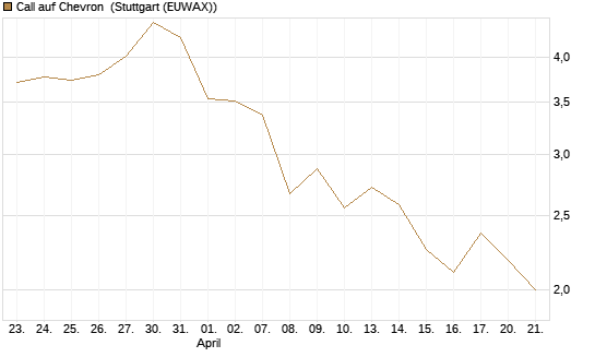 Call auf Chevron [UBS AG (London)] Chart
