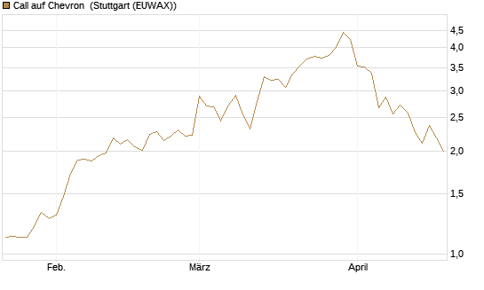 Call auf Chevron [UBS AG (London)] Chart