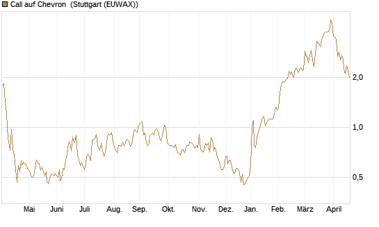 Call auf Chevron [UBS AG (London)] Chart