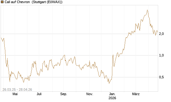 Call auf Chevron [UBS AG (London)] Chart