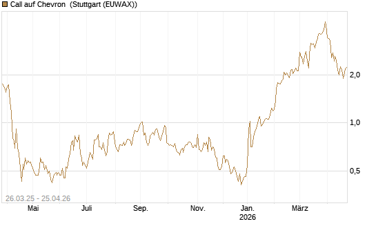 Call auf Chevron [UBS AG (London)] Chart