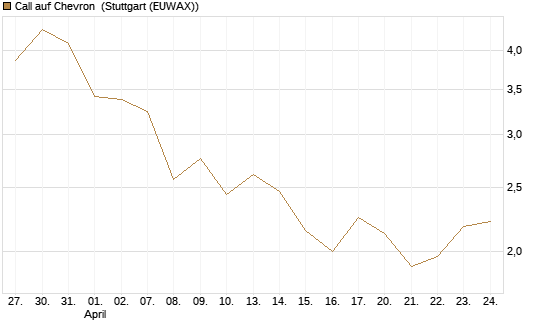Call auf Chevron [UBS AG (London)] Chart