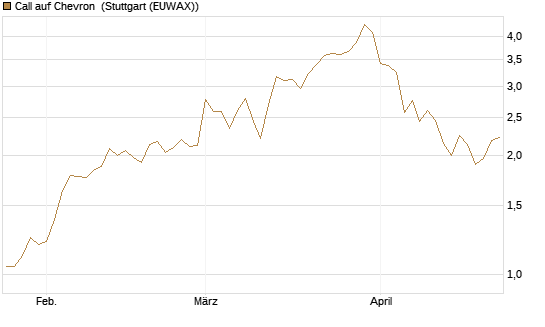 Call auf Chevron [UBS AG (London)] Chart
