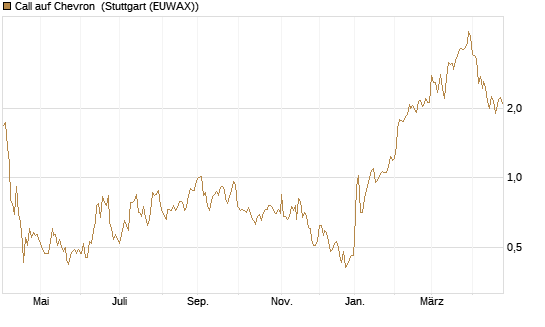 Call auf Chevron [UBS AG (London)] Chart