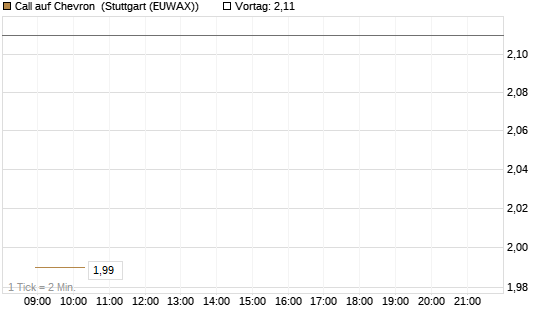 Call auf Chevron [UBS AG (London)] Chart
