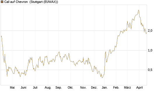 Call auf Chevron [UBS AG (London)] Chart