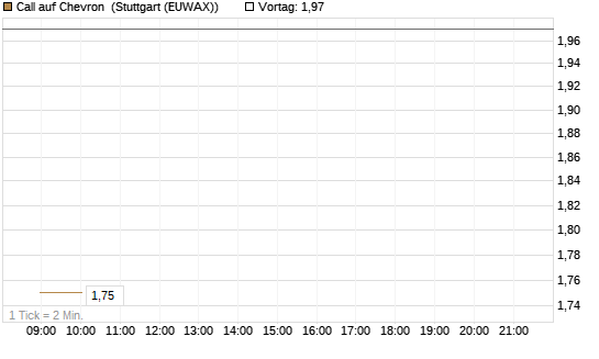 Call auf Chevron [UBS AG (London)] Chart