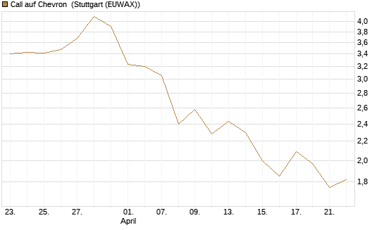 Call auf Chevron [UBS AG (London)] Chart