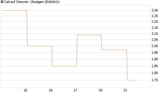Call auf Chevron [UBS AG (London)] Chart