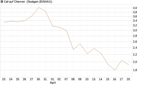 Call auf Chevron [UBS AG (London)] Chart