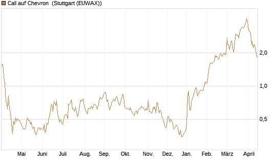 Call auf Chevron [UBS AG (London)] Chart